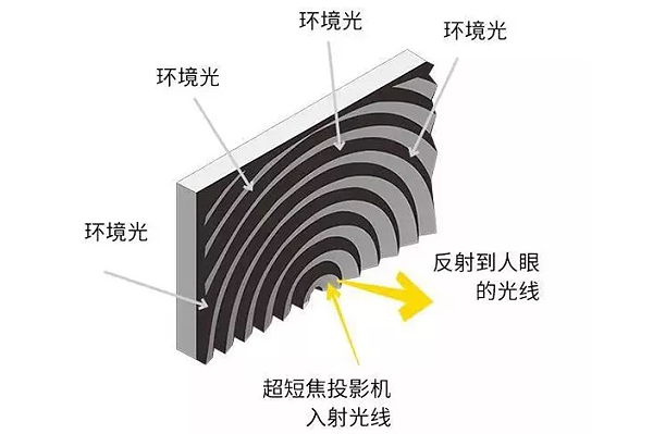 激光电视抗光幕哪个好