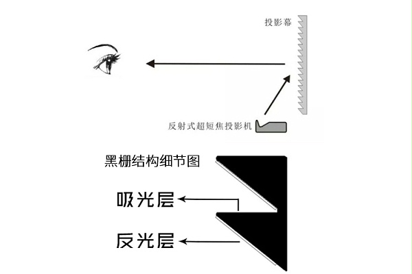 激光电视抗光幕还有上下区分