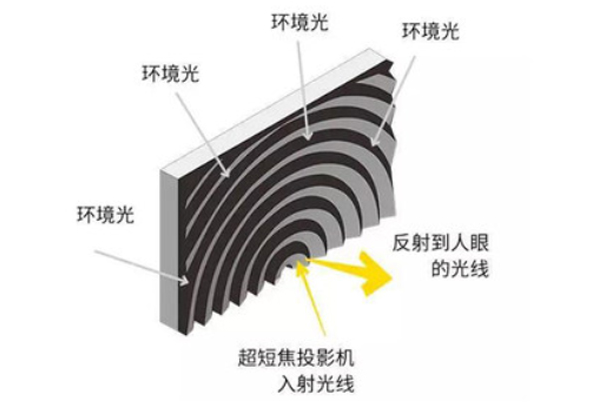 激光电视抗光幕是软幕吗