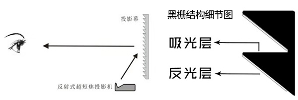 激光电视只能搭配菲涅尔屏