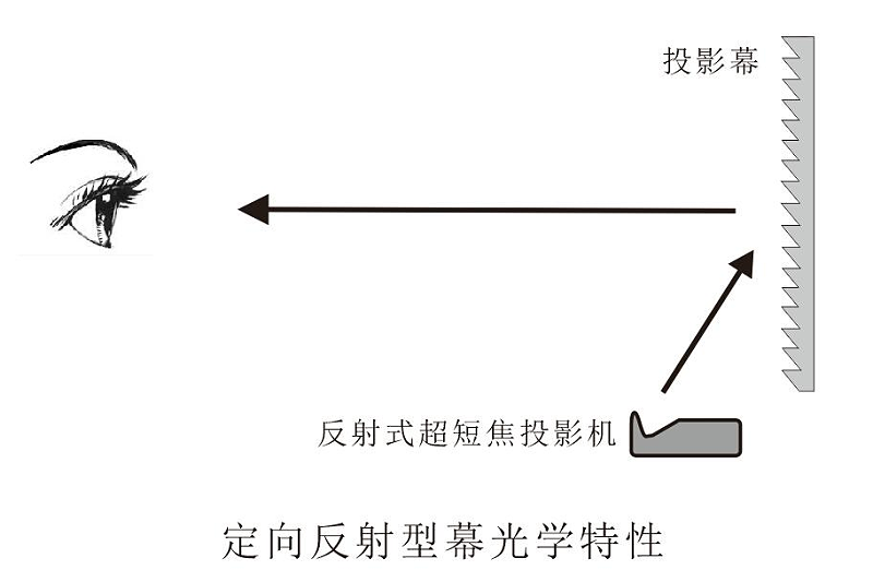 激光电视抗光幕上下怎样区分