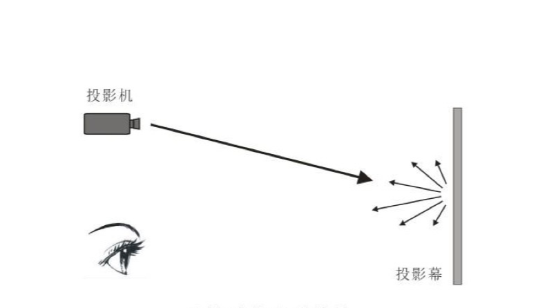 投影幕布与激光电视幕布是一样的吗？是否又是一个智商税